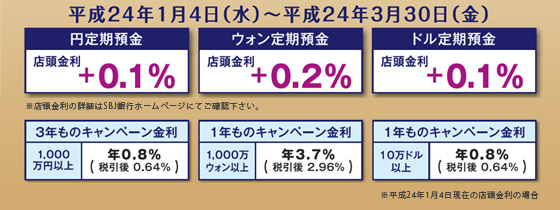 お年玉キャンペーンレート図