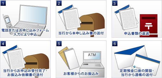 口座開設への流れ　図