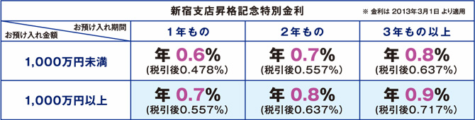 新宿支店昇格記念特別金利