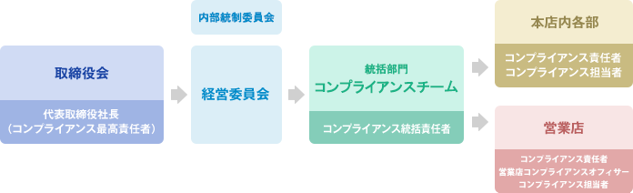 コンプライアンス体制