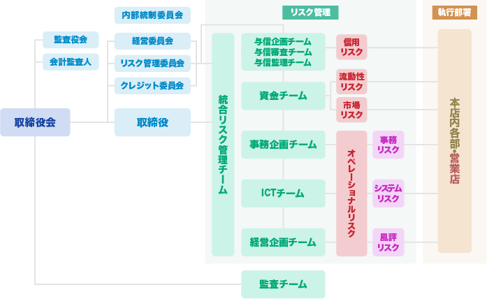 リスク管理体制