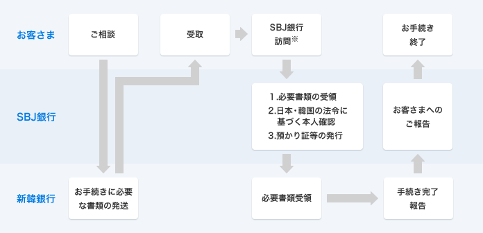 代表取締役社長 取り扱い業務の流れ