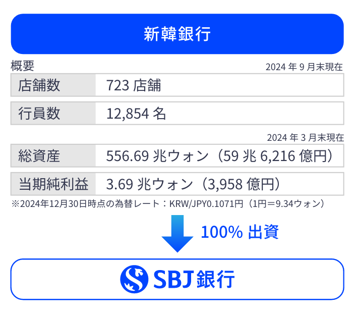 SBJ銀行